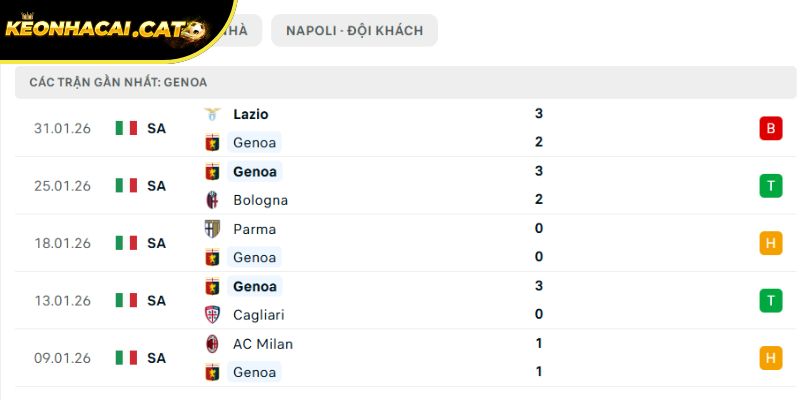 Phong độ của Genoa