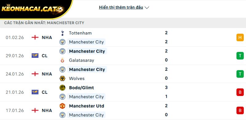 Phong độ của Man City