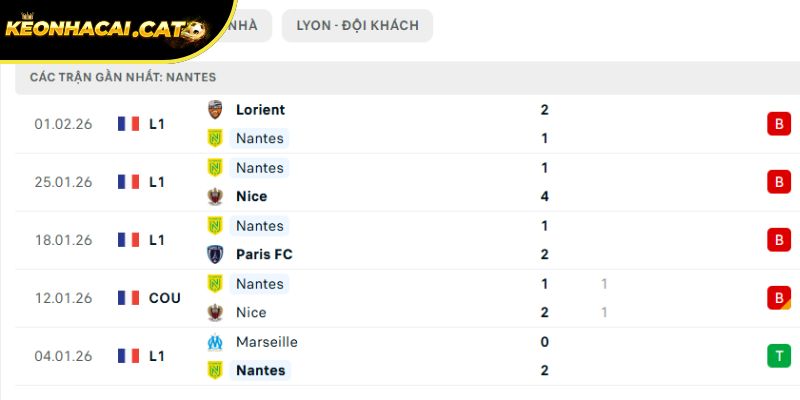 Phong độ của Nantes