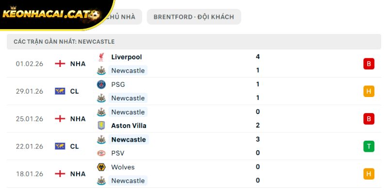Phong độ của Newcastle