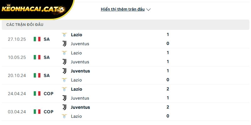 Thành tích đối đầu giữa Juventus vs Lazio trong quá khứ