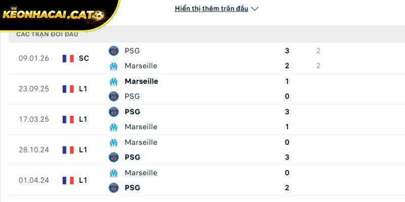 Thành tích đối đầu giữa PSG vs Marseille trong quá khứ