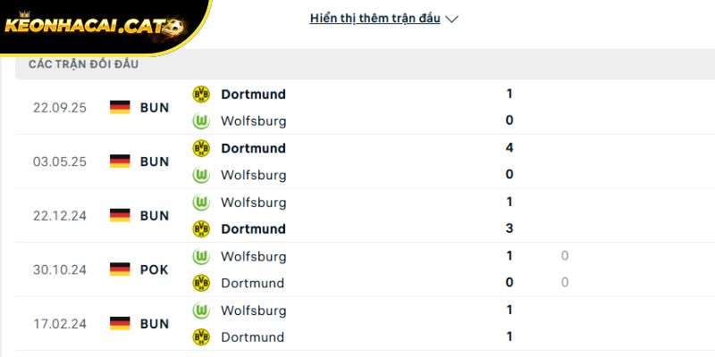Thành tích đối đầu giữa Wolfsburg vs Dortmund trong quá khứ