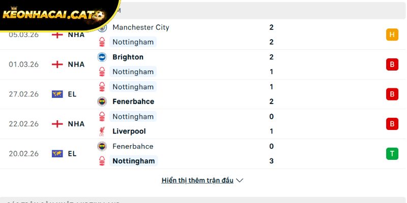 Phong độ của CLB Nottingham Forest