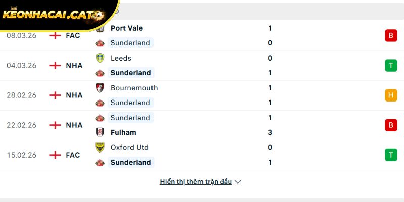 Phong độ của CLB Sunderland