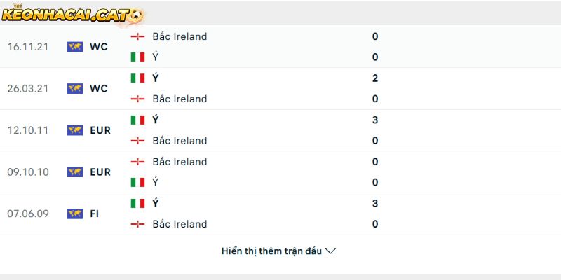 Thành tích so tài giữa Italia vs Bắc Ireland