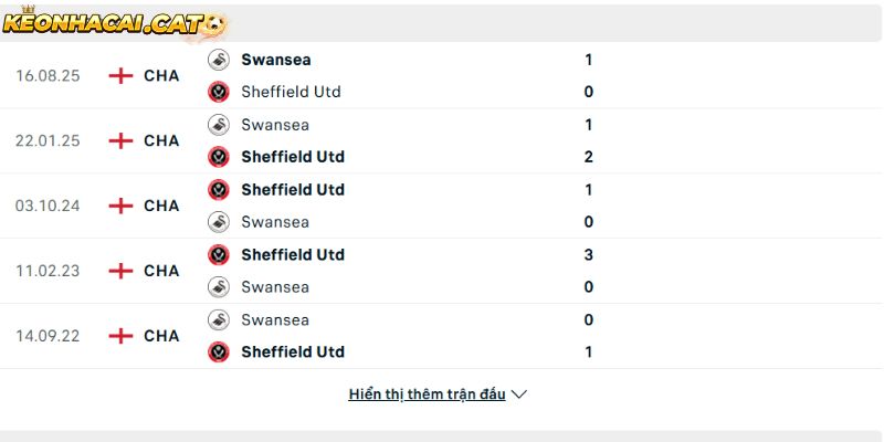 Thành tích so tài Sheffield Utd vs Swansea