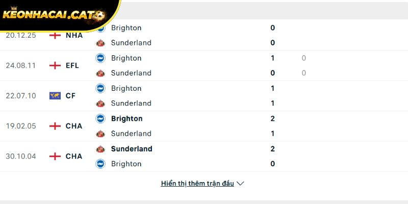 Thành tích so tài giữa Sunderland vs Brighton