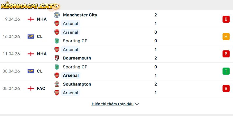 Phong độ của CLB Arsenal
