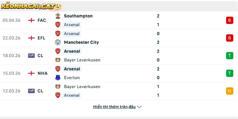 Phong độ của CLB Arsenal