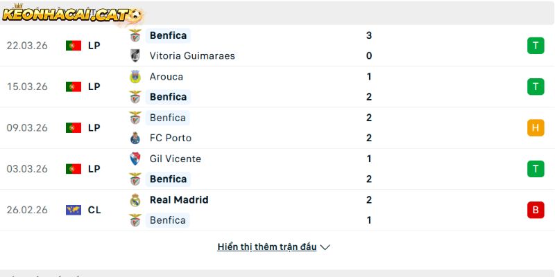 Phong độ của CLB Benfica