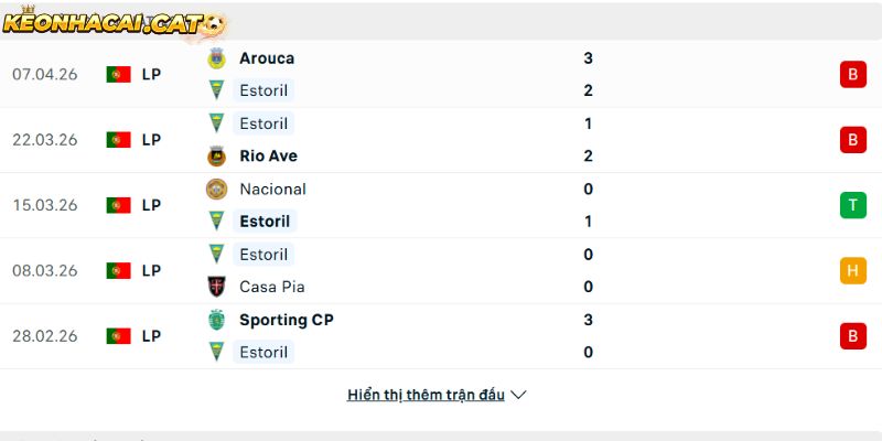 Phong độ của CLB Estoril