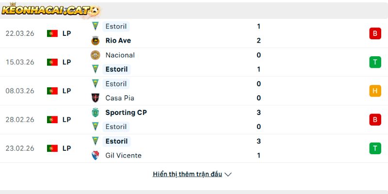 Phong độ của CLB Estoril