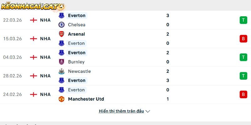 Phong độ của CLB Everton