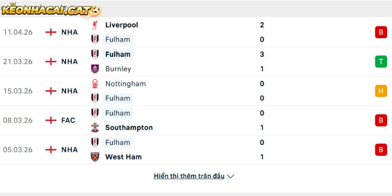 Phong độ của CLB Fulham