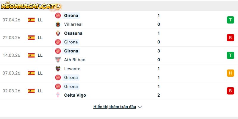 Phong độ của CLB Girona