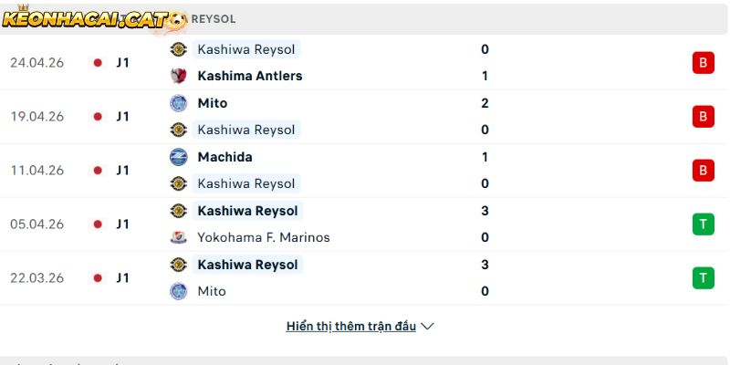 Phong độ của CLB Kashiwa Reysol