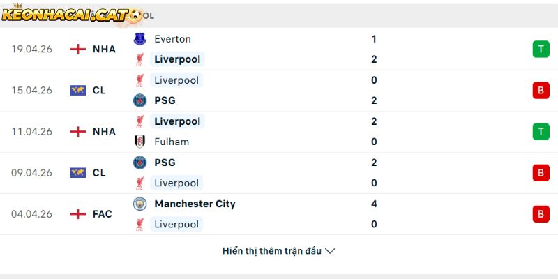 Phong độ của CLB Liverpool