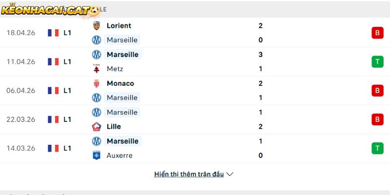 Phong độ của CLB Marseille