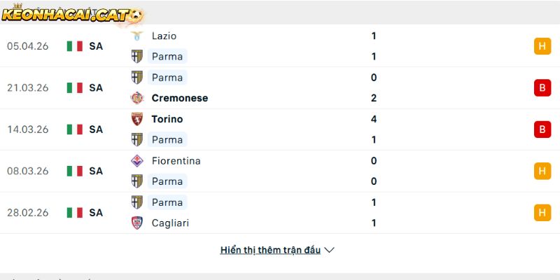 Phong độ của CLB Parma