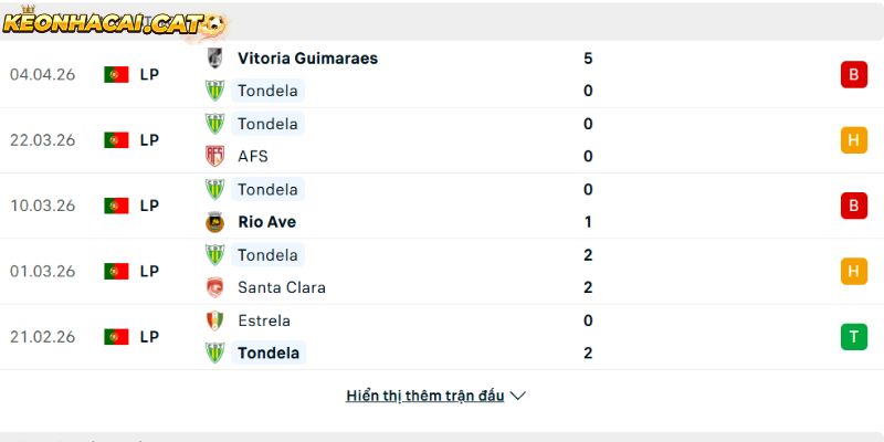 Phong độ của CLB Tondela