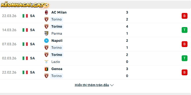 Phong độ của CLB Torino