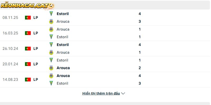 Thành tích so tài giữa Arouca vs Estoril