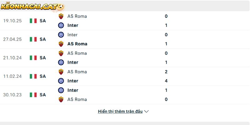 Thành tích so tài giữa Inter Milan vs AS Roma