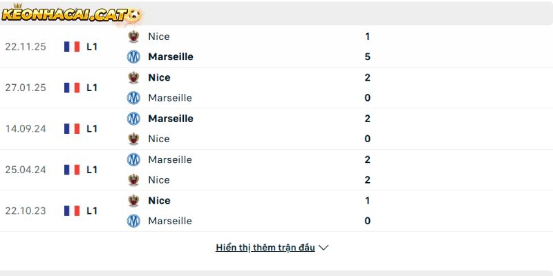 Thành tích so tài giữa Marseille vs Nice