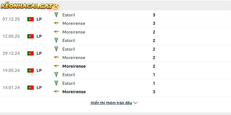 Thành tích so tài giữa Moreirense vs Estoril