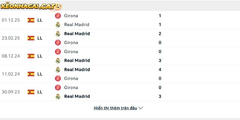 Thành tích so tài giữa Real Madrid vs Girona