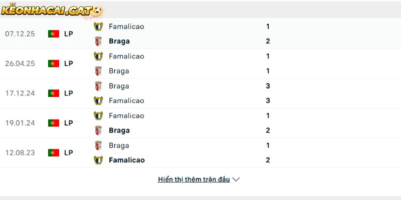 Thành tích so tài giữa Sporting Braga vs Famalicao