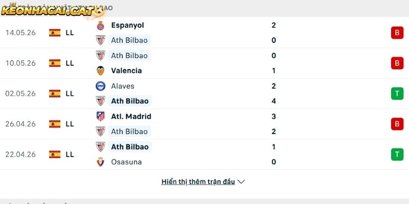 Phong độ của CLB Athletic Bilbao