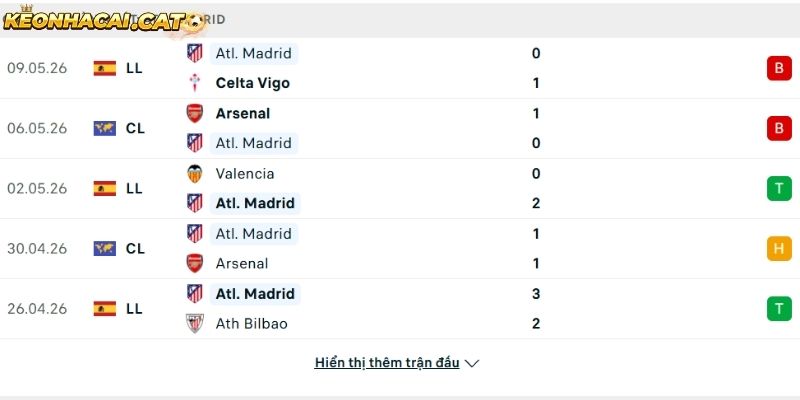 Phong độ CLB Atletico Madrid