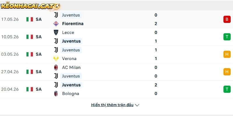 Phong độ của CLB Juventus