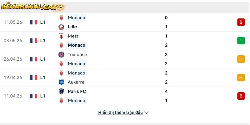 Phong độ của CLB Monaco