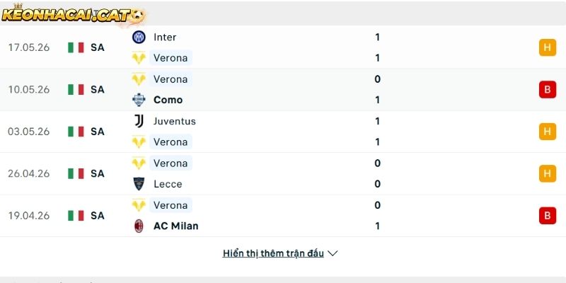 Phong độ của CLB Hellas Verona