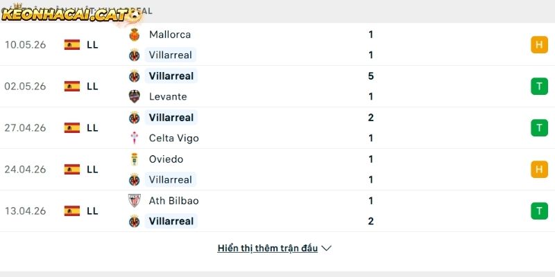 Phong độ CLB Villarreal