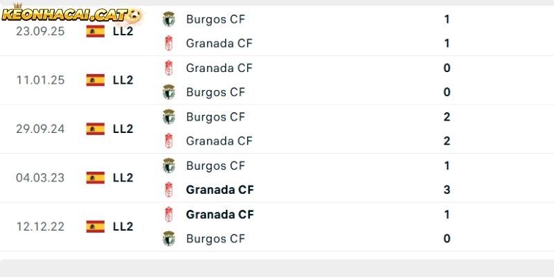 Thành tích so tài giữa Granada vs Burgos