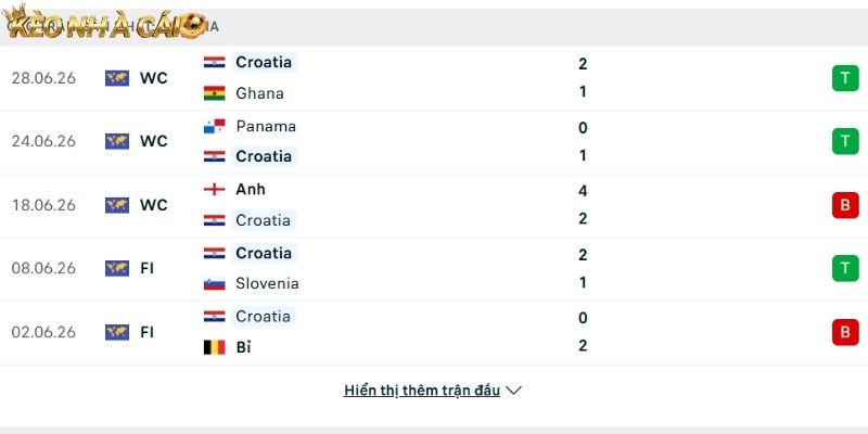 Phong độ của đội tuyển Croatia
