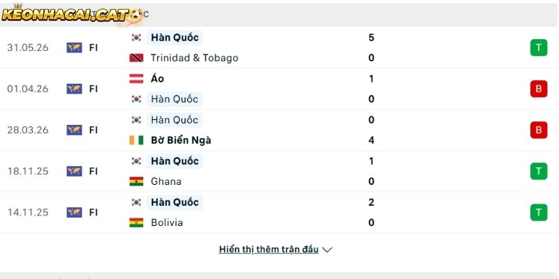 Phong độ của đội tuyển Hàn Quốc